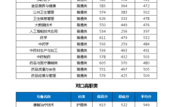 重庆医专单招多少分？（重庆医专单招历年分数线）