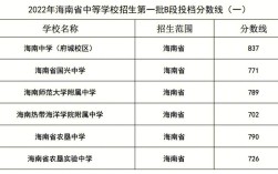 2023年海南中考第二批录取分数线？（海南二本分数线是多少分）