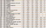 东北电力大学2010年在山东录取分数线？山东电力职业技术学院2019年录取分数线