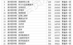 滨州医学院2020录取分数线？（滨医2020年录取分数线）