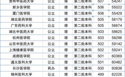 深圳医学类大学排名？（深圳有关医学的大学排名及分数线）