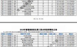 2020年三本线分数是多少？（三本临床医学招生分数线2020）