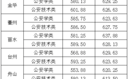 2020年警校专科录取分数线是多少？（2020专科分数线200）