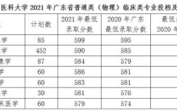 广东医科大学2021录取分数线？（广东医学类成本分数线）