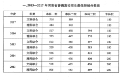 往年河南高考分数线？本科历年分数线