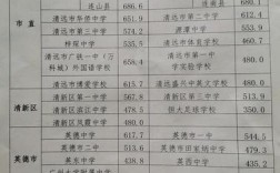 清远多少分能上高中？（广东高考分数线600分）
