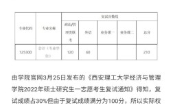 西安理工会计专硕(mpacc)难度高吗？北京邮电大学非全mpacc分数线