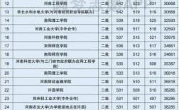 河南省有什么好的二本大学？（全省二本学校排名及分数线）