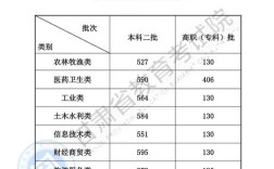 甘肃270分能报什么专科学校？（甘肃省财贸职业技术学院分数线）