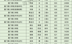 厦门理工在广西要多少分才能上？（厦门理工学院2019河南录取分数线）