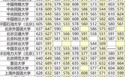 1995重点大学录取分数线排名？（各大学的录入分数线）