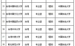 台湾最好的大学分数线及学费各是多少？（台湾大学分数线2016）