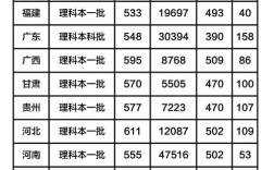 2019年各所医科大学录取分数线？（录取分数线2019年排行）