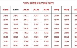 1988年海南高考录取分数线？（海南省历年本科分数线）