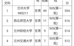 2020年录取甘肃文科最低分数的公办大学？（文科分数线低的公办大学）