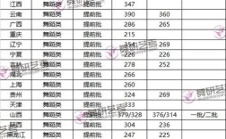 2020年河南省体育舞蹈分数线？（2020年河南舞蹈专科分数线）