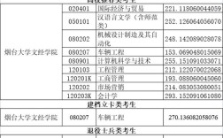 烟台大学文经学院面积？（烟台大学文经学院专科分数线2015）