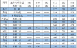 川北医学院2022各专业录取分数线？（专业招生分数线）