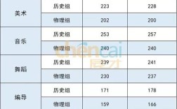 湖南2022美术生一本录取分数线？（2018年湖南省美术类录取分数线）