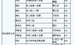 河北师大艺术生的录取分数大约是多少？（河北大学艺术学院艺术生录取分数线）