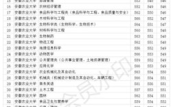 安农大是几本大学？（安徽农业大学职业技术学院专业录取分数线）