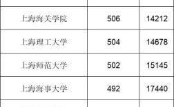 上海成人本科哪些院校比较好考？（上海成人各学校录取分数线）