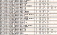 2020年西藏大学录取分数线？（西藏2020高考理科一本分数线预测）