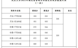 2021武汉大学各专业在湖北录取分数线？（湖北大学专业分数线）