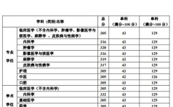 川北医学院2022各专业录取分数线？川北医学院口腔专业分数线2019