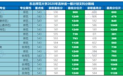 东北师范大学2020年录取分数线？（2020东北师范大学分数线预测）
