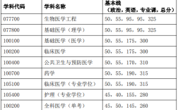 同济大学医学院分数线2018？（同济医学院研究生录取分数线2019）