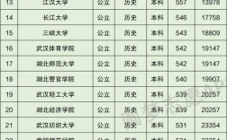湖北二本大学排名？（湖北二本医科大学排名及分数线）