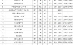 2023四川二本线调档线？（四川省2本大学录取分数线）