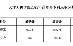 2021年天狮学院招生分多少？（天狮大学今年录取分数线是多少）