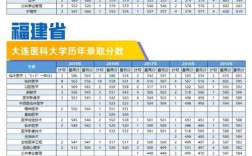 东北三省医科大学排名？（大连医科大学专科学校排名及分数线）