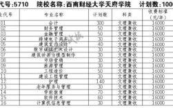 西南财经大学天府学校是本科还是专科啊？西南财经大学天府学院护理专升本录取分数线