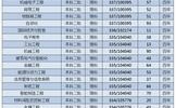 盐城工学院录取分数线什么时间出来？（盐工分数线2020）