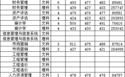 大连财经大学研究生录取分数线？（大连财经学院录取分数线理科）