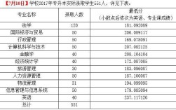 河南财政政法大学专科录取线？（河南财经政法大学2019专业分数线）