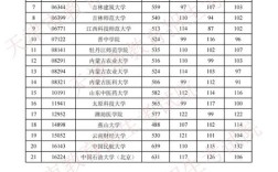 今年天师大本科录取最低分是多少？（天津师大文科分数线）