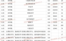 滨州医学院2020二本录取分数线？（滨州医学院2020临床医学录取分数线）