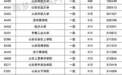 山东专科2023各院校录取分数线？（山东最好医学专科学校排名及分数线）