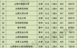 2020年山西2c分数线是多少？（2020年山西二本b录取分数线多少）