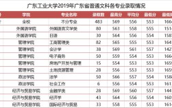 合工大2020录取分数线？（2020广东工业大学广东各专业录取分数线）
