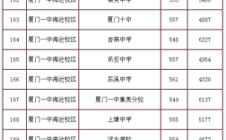 2019厦门中考录取分数线？（厦门文科分数线2019）