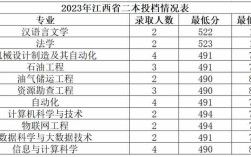 九江学院二本录取分数线2023？（江西省二本各个学校分数线）