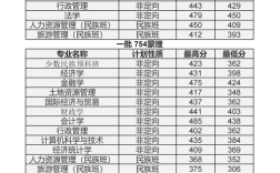 内蒙古财经大学在全国几本招生？（内蒙古财经学院文科二本分数线）