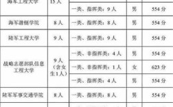 2018文科生550分可以报考的军校？（2019年军事类院校录取分数线）