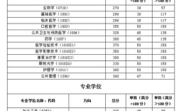福建医科大学2023考研复试分数线？（福建医科大研究生分数线）