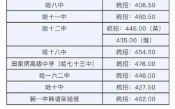哈尔滨14中2020年录取分数线？（哈尔滨13中2019录取分数线）